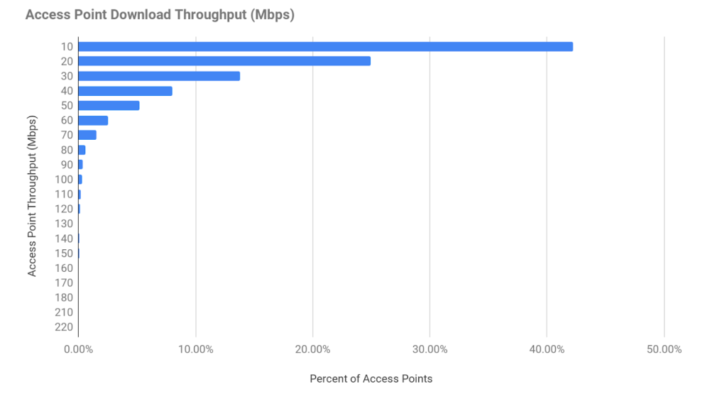 Wireless Access Point Market Insights | Preseem Blog